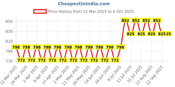 myntra.com SOJANYA Men Geometric Printed Kurta sojanya Price History Graph from 12 Mar 2025 to 5 Oct 2025