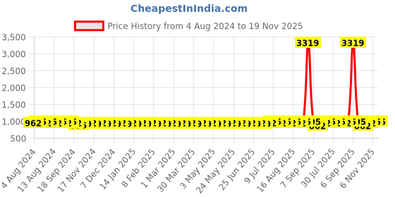 myntra.com SOJANYA Men Geometric Printed Mandarin Collar Kurta sojanya Price History Graph from 4 Aug 2024 to 19 Nov 2025