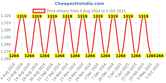 myntra.com SOJANYA Men Gold-Coloured & Black Self-Design Sherwani Set sojanya Price History Graph from 4 Aug 2024 to 4 Oct 2025
