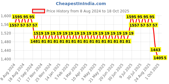 myntra.com SOJANYA Men Gold-Coloured & Off-White Embroidered Kurta with Churidar sojanya Price History Graph from 8 Aug 2024 to 18 Oct 2025