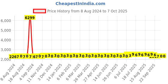 myntra.com SOJANYA Men Gold-Coloured Kurta with Churidar & Nehru Jacket sojanya Price History Graph from 8 Aug 2024 to 7 Oct 2025