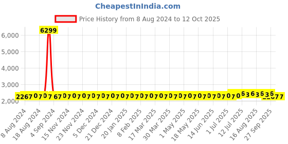 myntra.com SOJANYA Men Gold-Coloured Pure Cotton Kurta with Churidar & Nehru Jacket sojanya Price History Graph from 8 Aug 2024 to 11 Oct 2025
