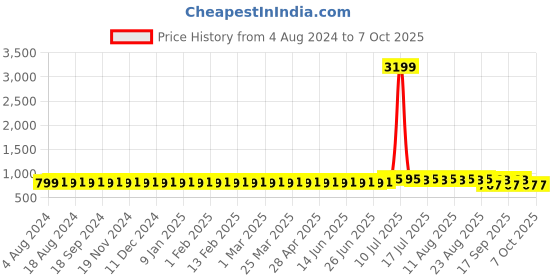myntra.com SOJANYA Men Gold-Coloured Woven Design Nehru Jacket sojanya Price History Graph from 4 Aug 2024 to 7 Oct 2025
