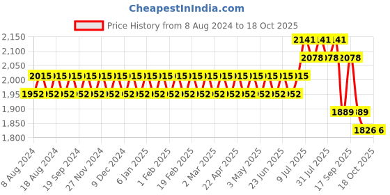 myntra.com SOJANYA Men Gold Striped Thread Work Straight Kurta Churidar & Nehru Jacket sojanya Price History Graph from 8 Aug 2024 to 18 Oct 2025