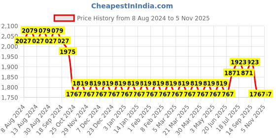 myntra.com SOJANYA Men Gold-Toned & Beige Solid Kurta with Churidar & Nehru Jacket sojanya Price History Graph from 8 Aug 2024 to 5 Nov 2025