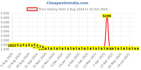 myntra.com SOJANYA Men Gold-Toned & Blue Solid Kurta Set & Nehru Jacket sojanya Price History Graph from 3 Aug 2024 to 10 Oct 2025