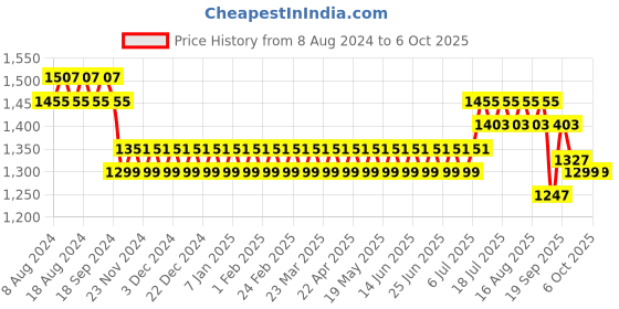myntra.com SOJANYA Men Gold-Toned & Green Solid Kurta Set & Nehru Jacket sojanya Price History Graph from 8 Aug 2024 to 5 Oct 2025