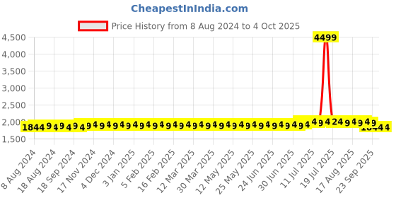 myntra.com SOJANYA Men Gold-Toned & Maroon Self Design Kurta with Dhoti Pants sojanya Price History Graph from 8 Aug 2024 to 4 Oct 2025
