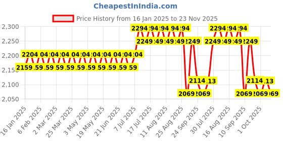 myntra.com SOJANYA Men Gold-Toned & Maroon Self Design Kurta with Dhoti Pants sojanya Price History Graph from 16 Jan 2025 to 23 Nov 2025