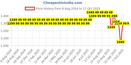 myntra.com SOJANYA Men Gold-Toned & Maroon Solid Kurta with Churidar sojanya Price History Graph from 8 Aug 2024 to 15 Oct 2025
