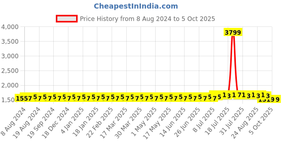 myntra.com SOJANYA Men Gold-Toned & Maroon Solid Kurta with Dhoti Pants sojanya Price History Graph from 8 Aug 2024 to 4 Oct 2025