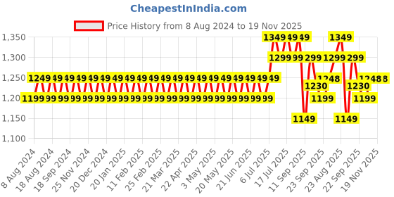 myntra.com SOJANYA Men Gold-Toned & Mustard Yellow Kurta Set sojanya Price History Graph from 8 Aug 2024 to 19 Nov 2025