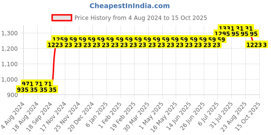 myntra.com SOJANYA Men Gold-Toned & Off-White Self Design Kurta with Churidar sojanya Price History Graph from 4 Aug 2024 to 14 Oct 2025