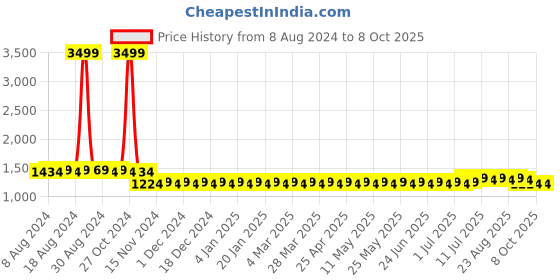 myntra.com SOJANYA Men Gold-Toned & Off-White Self Design Kurta with Churidar sojanya Price History Graph from 8 Aug 2024 to 8 Oct 2025