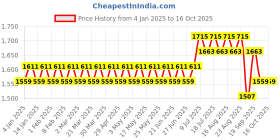 myntra.com SOJANYA Men Gold-Toned & Orange Solid Kurta with Churidar & Nehru Jacket sojanya Price History Graph from 4 Jan 2025 to 15 Oct 2025