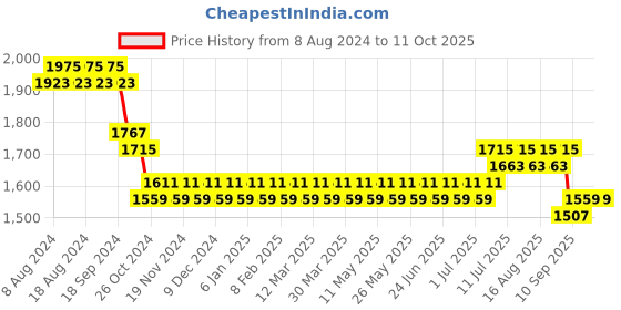 myntra.com SOJANYA Men Gold-Toned & Pink Kurta Set & Nehru Jacket sojanya Price History Graph from 8 Aug 2024 to 10 Oct 2025