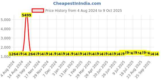 myntra.com SOJANYA Men Gold-Toned & Pink Self Design Sherwani Set sojanya Price History Graph from 4 Aug 2024 to 9 Oct 2025