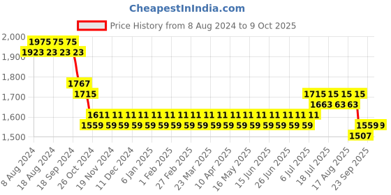 myntra.com SOJANYA Men Gold-Toned & Yellow Kurta Set & Nehru Jacket sojanya Price History Graph from 8 Aug 2024 to 9 Oct 2025