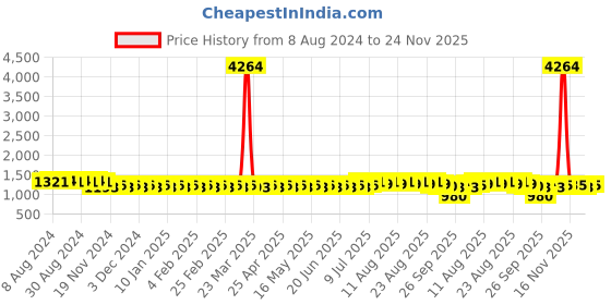 myntra.com SOJANYA Men Gold-Toned Cold-Shoulder Sleeves Jacquard Kurta sojanya Price History Graph from 8 Aug 2024 to 24 Nov 2025