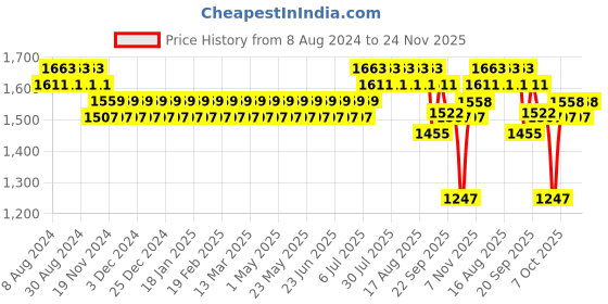 myntra.com SOJANYA Men Gold-Toned Embroidered Jacquard Silk Kurta with Churidar sojanya Price History Graph from 8 Aug 2024 to 24 Nov 2025