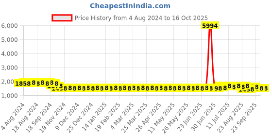 myntra.com SOJANYA Men Gold-Toned Embroidered Mirror Work Kurta with Churidar sojanya Price History Graph from 4 Aug 2024 to 16 Oct 2025