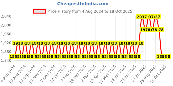 myntra.com SOJANYA Men Gold-Toned Ethnic Motifs Kurta with Churidar sojanya Price History Graph from 4 Aug 2024 to 18 Oct 2025
