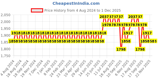 myntra.com SOJANYA Men Gold-Toned Ethnic Motifs Kurta with Churidar sojanya Price History Graph from 4 Aug 2024 to 30 Nov 2025