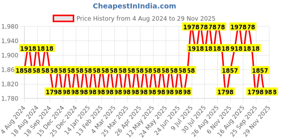myntra.com SOJANYA Men Gold-Toned Ethnic Motifs Kurta with Churidar sojanya Price History Graph from 4 Aug 2024 to 29 Nov 2025