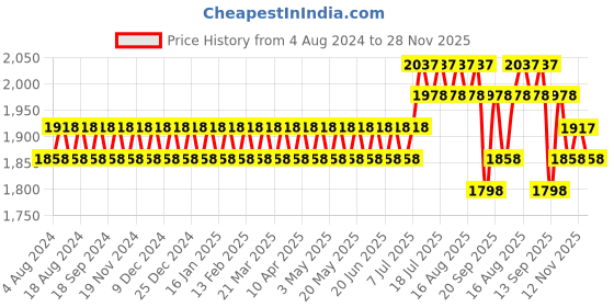 myntra.com SOJANYA Men Gold-Toned Ethnic Motifs Kurta with Churidar sojanya Price History Graph from 4 Aug 2024 to 28 Nov 2025
