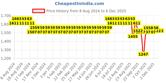 myntra.com SOJANYA Men Gold-Toned Jacquard Silk Kurta with Churidar sojanya Price History Graph from 8 Aug 2024 to 5 Dec 2025