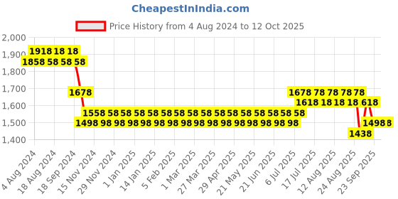 myntra.com SOJANYA Men Gold-Toned Kurta with Churidar sojanya Price History Graph from 4 Aug 2024 to 12 Oct 2025