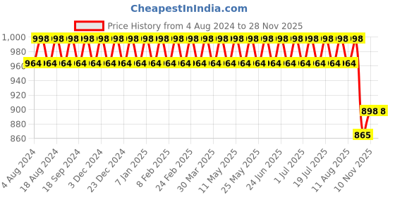 myntra.com SOJANYA Men Gold-Toned Kurta with Churidar sojanya Price History Graph from 4 Aug 2024 to 25 Nov 2025