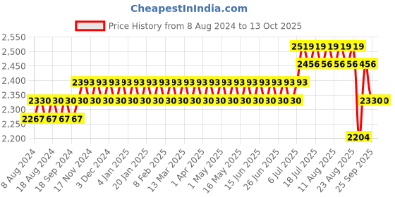 myntra.com SOJANYA Men Gold-Toned Kurta with Churidar & Nehru Jacket sojanya Price History Graph from 8 Aug 2024 to 13 Oct 2025