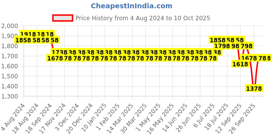 myntra.com SOJANYA Men Gold-Toned Kurta with Churidar with Nehru Jacket sojanya Price History Graph from 4 Aug 2024 to 10 Oct 2025