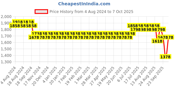 myntra.com SOJANYA Men Gold-Toned Kurta with Churidar with Nehru Jacket sojanya Price History Graph from 4 Aug 2024 to 7 Oct 2025