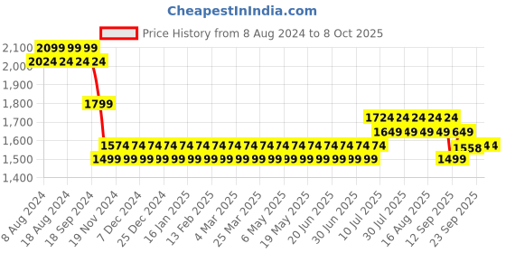 myntra.com SOJANYA Men Gold-Toned Mirror Work Kurta with Churidar & Nehru Jacket sojanya Price History Graph from 8 Aug 2024 to 7 Oct 2025