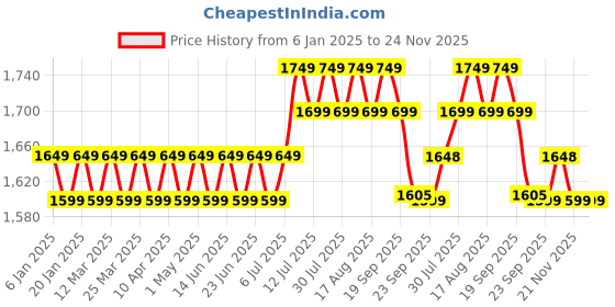 myntra.com SOJANYA Men Gold-Toned Regular Kurta with Churidar sojanya Price History Graph from 6 Jan 2025 to 23 Nov 2025