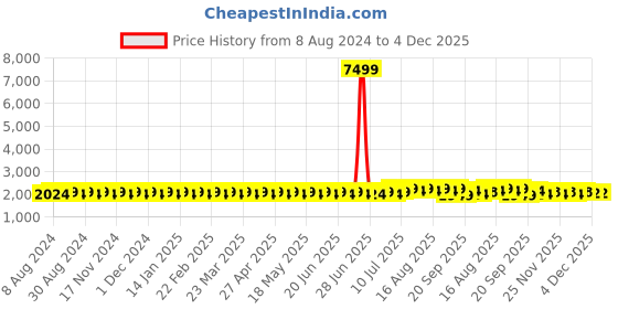myntra.com SOJANYA Men Gold-Toned Silk Cotton Kurta with Churidar sojanya Price History Graph from 8 Aug 2024 to 4 Dec 2025