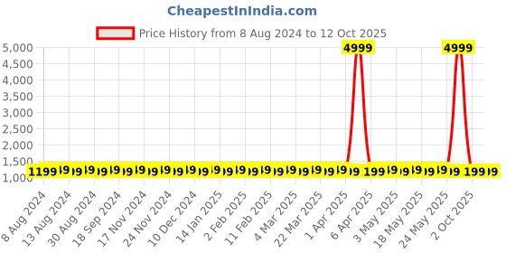 myntra.com SOJANYA Men Gold-Toned Solid Kurta And Churidar  & Nehru Jacket sojanya Price History Graph from 8 Aug 2024 to 11 Oct 2025