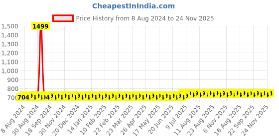 myntra.com SOJANYA Men Gold-Toned Solid Straight Kurta sojanya Price History Graph from 8 Aug 2024 to 24 Nov 2025