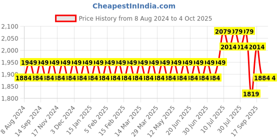 myntra.com SOJANYA Men Golden & Beige Kurta with Churidar & Nehru Jacket sojanya Price History Graph from 8 Aug 2024 to 4 Oct 2025