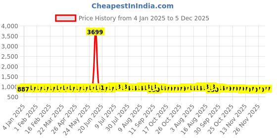 myntra.com SOJANYA Men Golden & Beige Woven Design Jacquard Kurta sojanya Price History Graph from 4 Jan 2025 to 5 Dec 2025