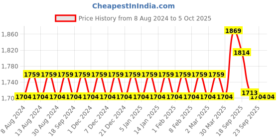 myntra.com SOJANYA Men Golden & Blue Solid Kurta with Churidar & Nehru Jacket sojanya Price History Graph from 8 Aug 2024 to 4 Oct 2025