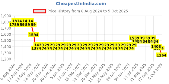 myntra.com SOJANYA Men Golden & Green Solid Kurta with Churidar & Nehru Jacket sojanya Price History Graph from 8 Aug 2024 to 5 Oct 2025