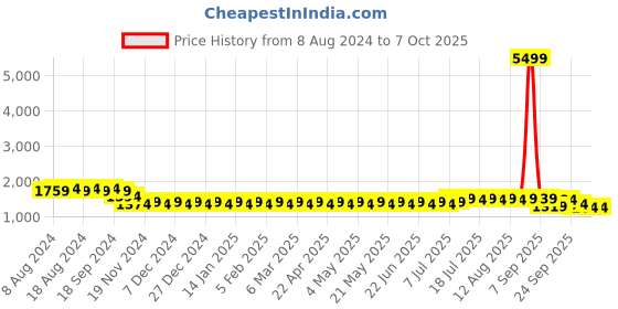 myntra.com SOJANYA Men Golden & Grey Solid Kurta with Churidar & Nehru Jacket sojanya Price History Graph from 8 Aug 2024 to 7 Oct 2025