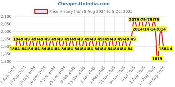myntra.com SOJANYA Men Golden & Lime Green Kurta with Churidar & Nehru Jacket sojanya Price History Graph from 8 Aug 2024 to 4 Oct 2025
