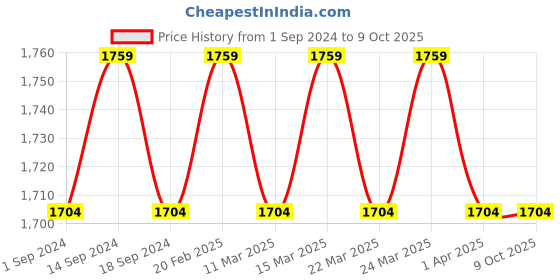 myntra.com SOJANYA Men Golden & Magenta Solid Kurta with Churidar & Nehru Jacket sojanya Price History Graph from 1 Sep 2024 to 8 Oct 2025