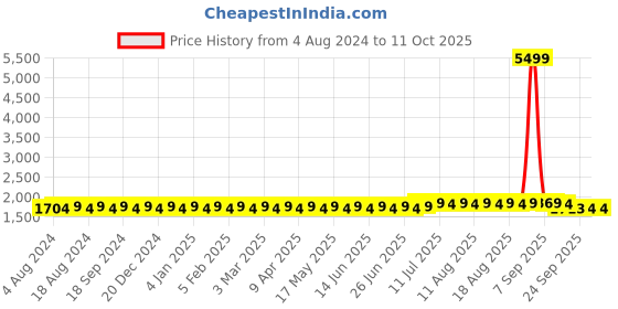 myntra.com SOJANYA Men Golden & Maroon Solid Kurta with Churidar & Nehru Jacket sojanya Price History Graph from 4 Aug 2024 to 10 Oct 2025