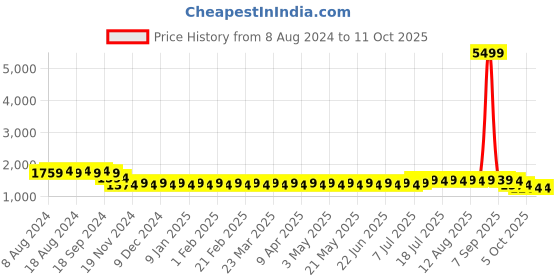 myntra.com SOJANYA Men Golden & Mustard Yellow Solid Kurta with Churidar & Nehru Jacket sojanya Price History Graph from 8 Aug 2024 to 10 Oct 2025