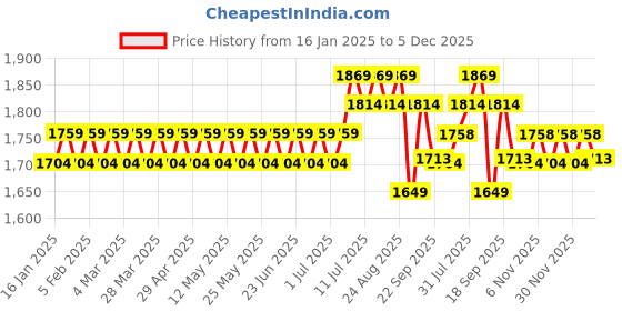myntra.com SOJANYA Men Golden & Mustard Yellow Solid Kurta with Churidar & Nehru Jacket sojanya Price History Graph from 16 Jan 2025 to 5 Dec 2025